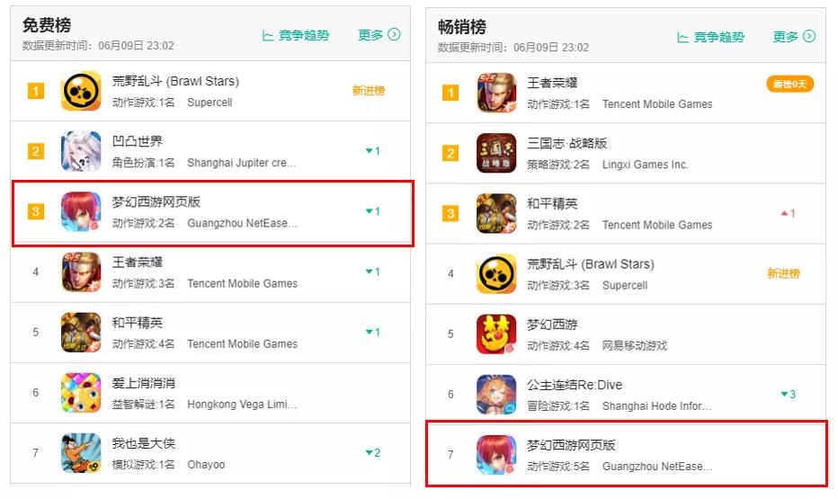 名列畅销书排行榜第七位的《西游记网页》已经强势进入“老大哥游戏”领域。 Ios资讯 第2张