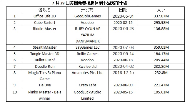 谁是美国超级休闲游戏10强？ Ios资讯 第2张
