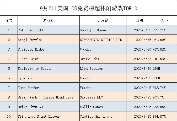 跑酷涂鸦成大热，美国超休闲小游戏TOP10再次大换血