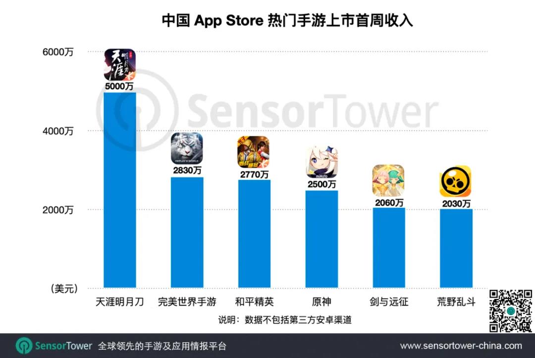 腾讯拿火箭！股价破600港币新高，LOL手游海外发布史无前例 Ios资讯 第12张