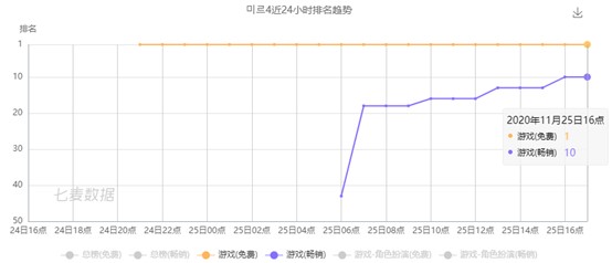 大哥游戏重大利好？《传奇4》手游韩国畅销榜第8，虚幻4开发