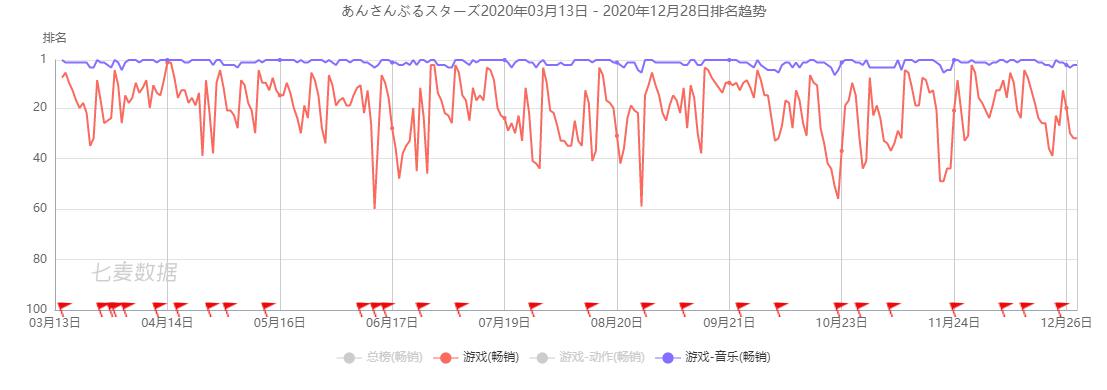全球单月流水破亿，但我不会说偶像梦幻祭是一款游戏