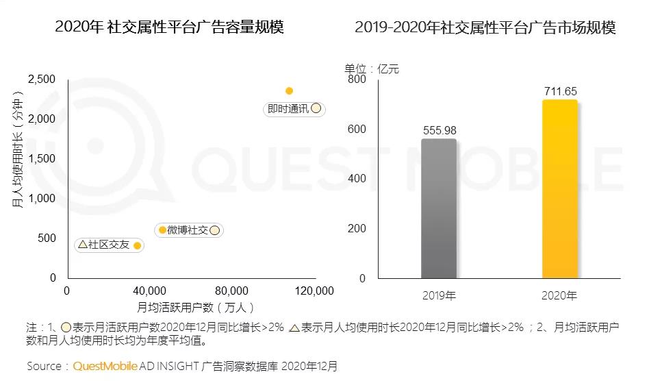 短视频广告去年创收828亿，手游卖广告赚得百亿！