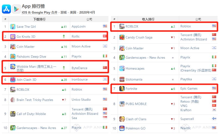 AppAnnie 4月报告:王者荣耀重夺冠军、公主连接业绩爆炸