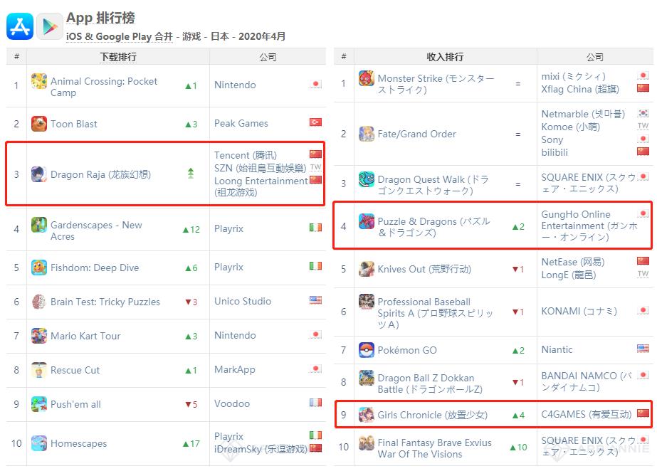 AppAnnie 4月报告：王者荣耀重夺冠军、公主连接业绩爆炸