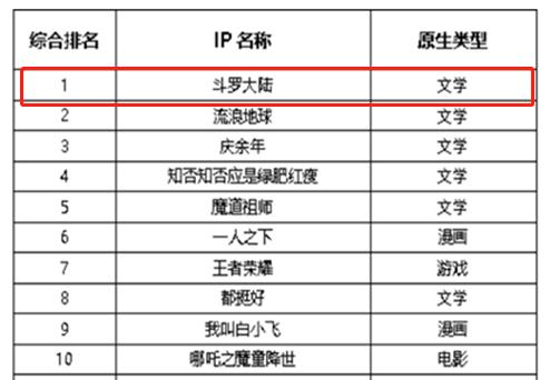 腾讯投资《新斗罗大陆》研发商梦求网络