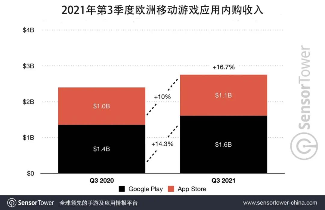 SensorTower第三季度欧洲移动市场：《PUBG：M》吸金超1亿美元，《宝可梦大集结》下载榜第九