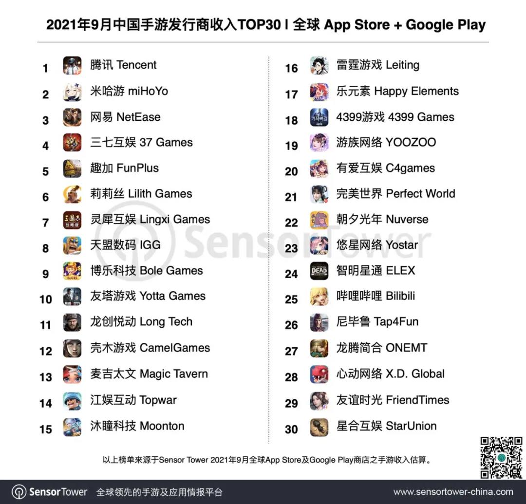 Sensor Tower: Miha Tour returns to the second largest revenue list of  global mobile game publishers in September, with Chinese companies  accounting for 40% - Gaming Ideology