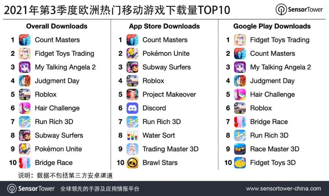 SensorTower第三季度欧洲移动市场：《PUBG：M》吸金超1亿美元，《宝可梦大集结》下载榜第九