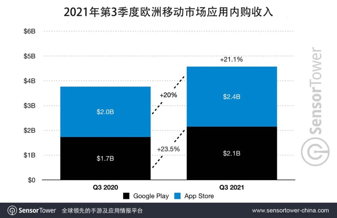 SensorTower第三季度欧洲移动市场：《PUBG：M》吸金超1亿美元，《宝可梦大集结》下载榜第九