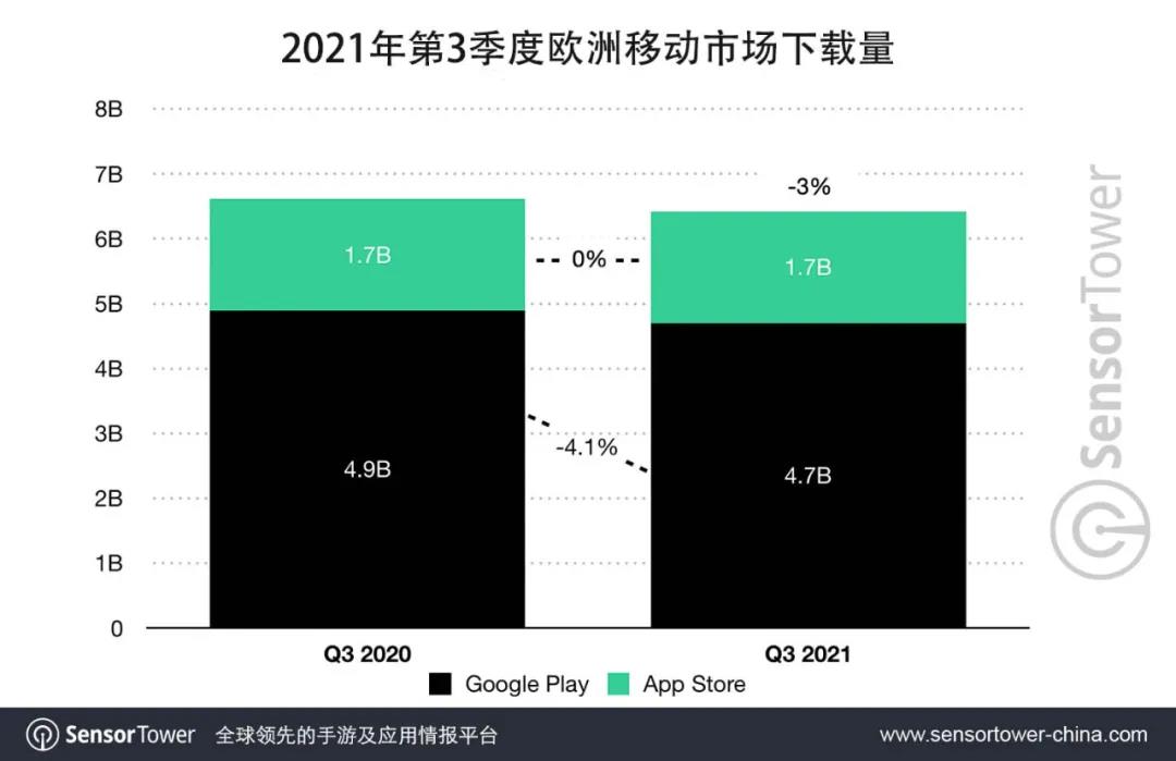 SensorTower第三季度欧洲移动市场：《PUBG：M》吸金超1亿美元，《宝可梦大集结》下载榜第九