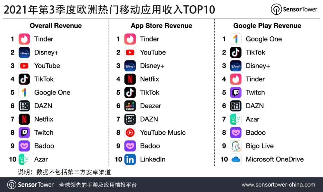 SensorTower第三季度欧洲移动市场：《PUBG：M》吸金超1亿美元，《宝可梦大集结》下载榜第九