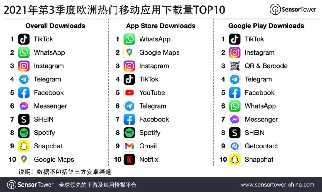 SensorTower第三季度欧洲移动市场：《PUBG：M》吸金超1亿美元，《宝可梦大集结》下载榜第九