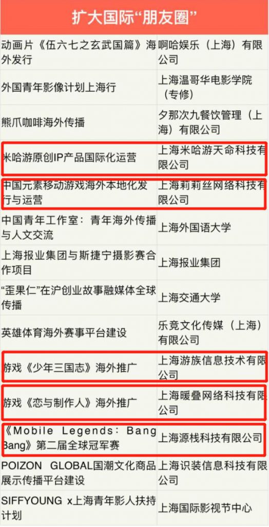 17部门出台鼓励文化出海政策，5款游戏获上海市扶持