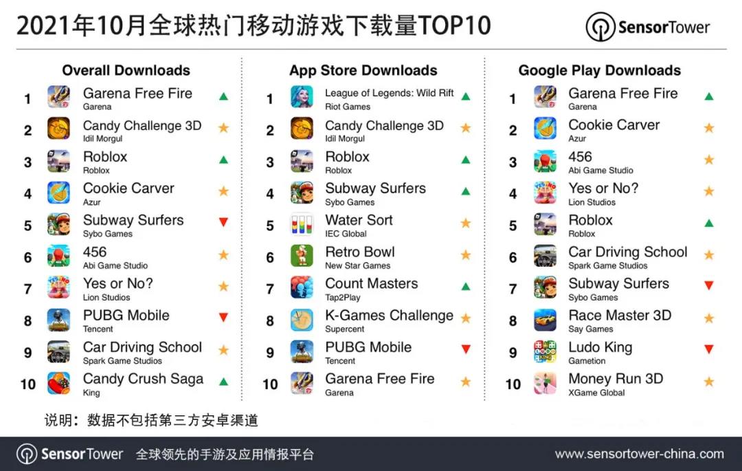 TOP100 Downloads Of The World s Most Popular Mobile Games In October Free Fire Rose 72 Year 