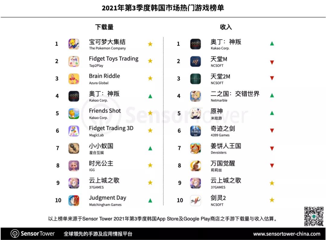 Q3 Korean mobile game market: Odin leads the strong, 35 Chinese mobile games  are shortlisted TOP100 - Gaming Ideology