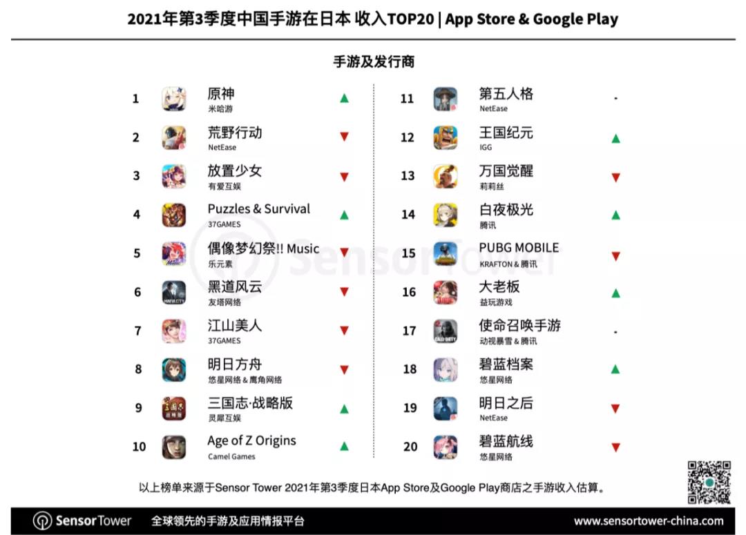 Horse Racing Niang leads the Q3 Japanese mobile game market, 33 Chinese