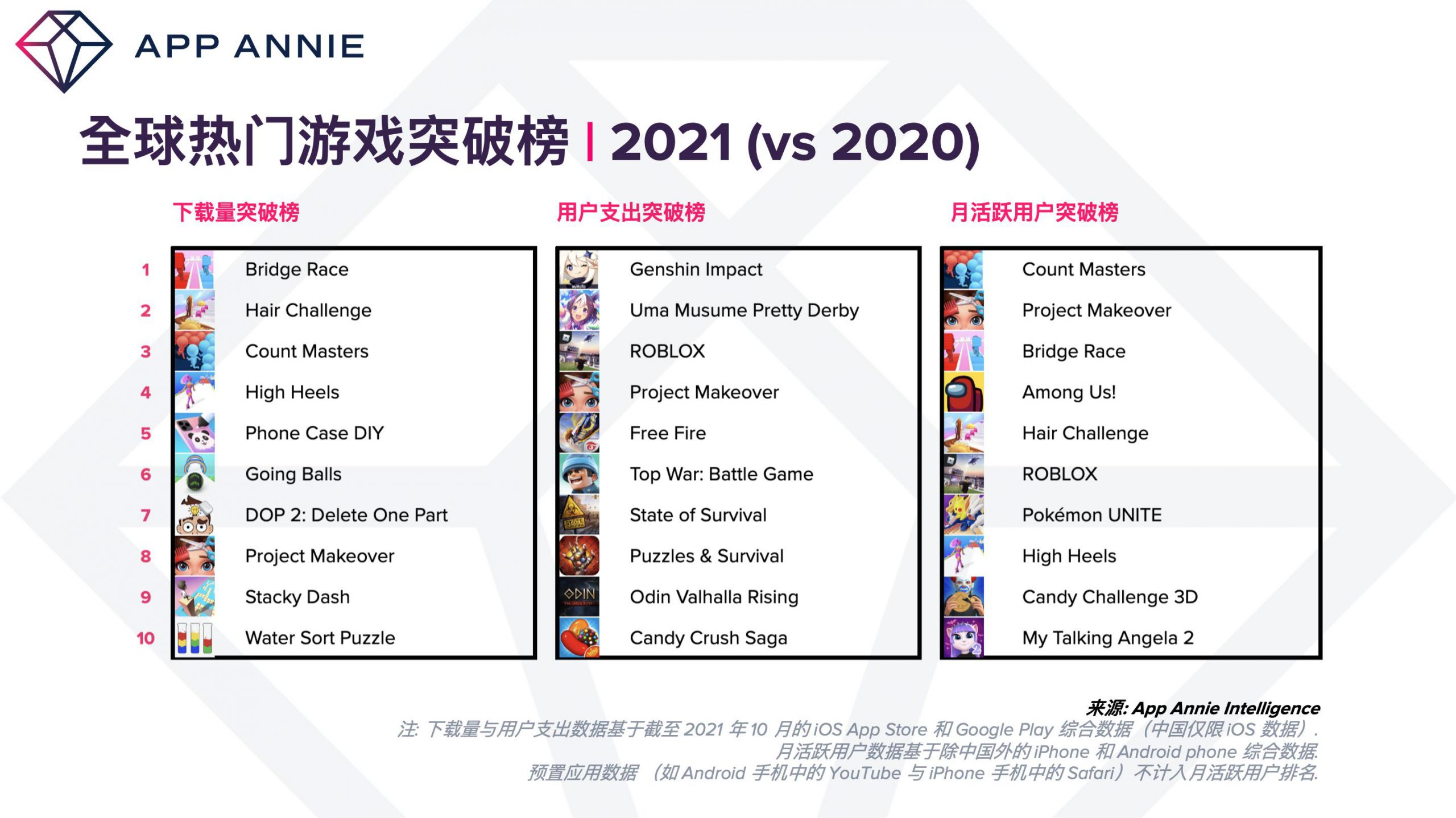 AppAnnie: Mobile game revenue will reach US$90 billion this year, and  strategy, RPG, and simulation will become big hits - Gaming Ideology