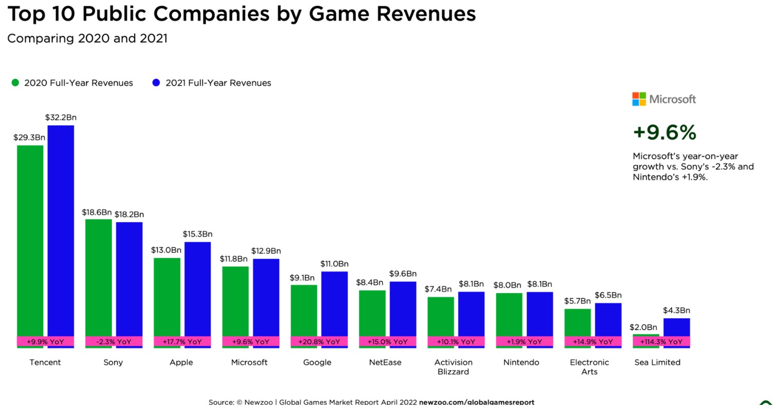 Newzoo全球游戏公司TOP10收入榜：腾讯第一，索尼、苹果紧随其后