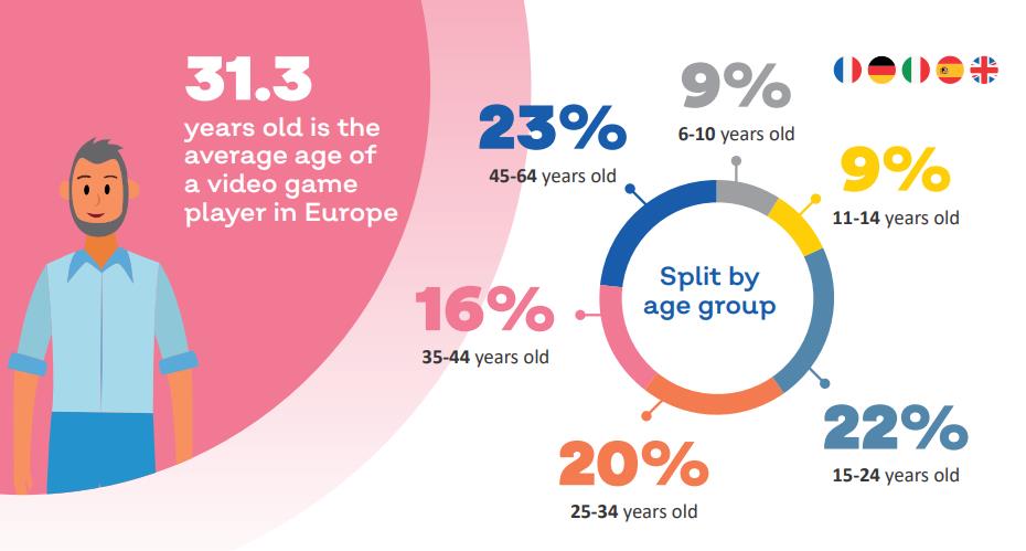 2020 European Game Market Report The Scale Is 23 Billion Euros And The Console Accounts For 44 