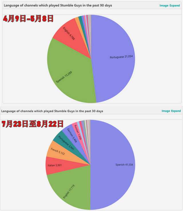 5人开发《Stumble Guys》月收入突破1亿元，成Party Game新冠军