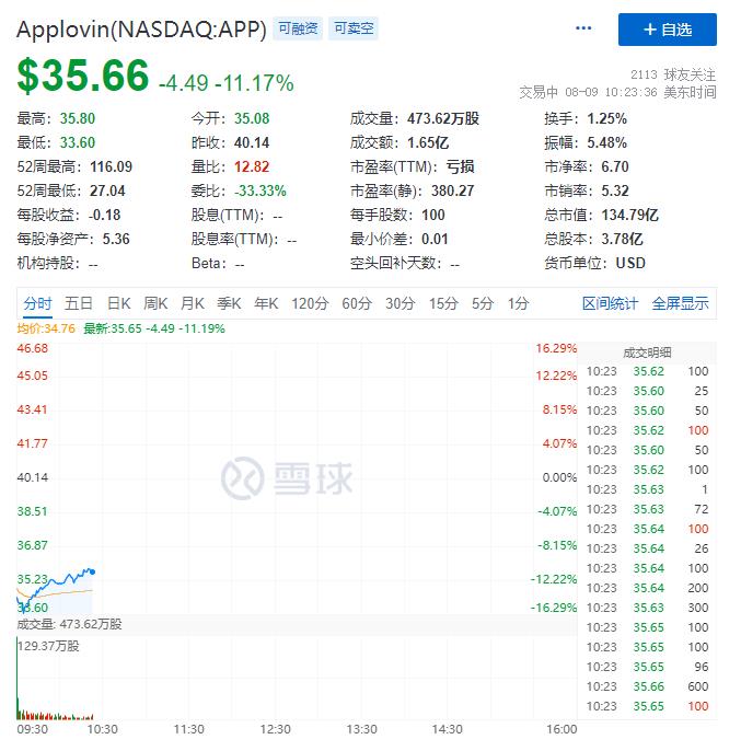 AppLovin提议全股票收购Unity,交易价值或超150亿美元