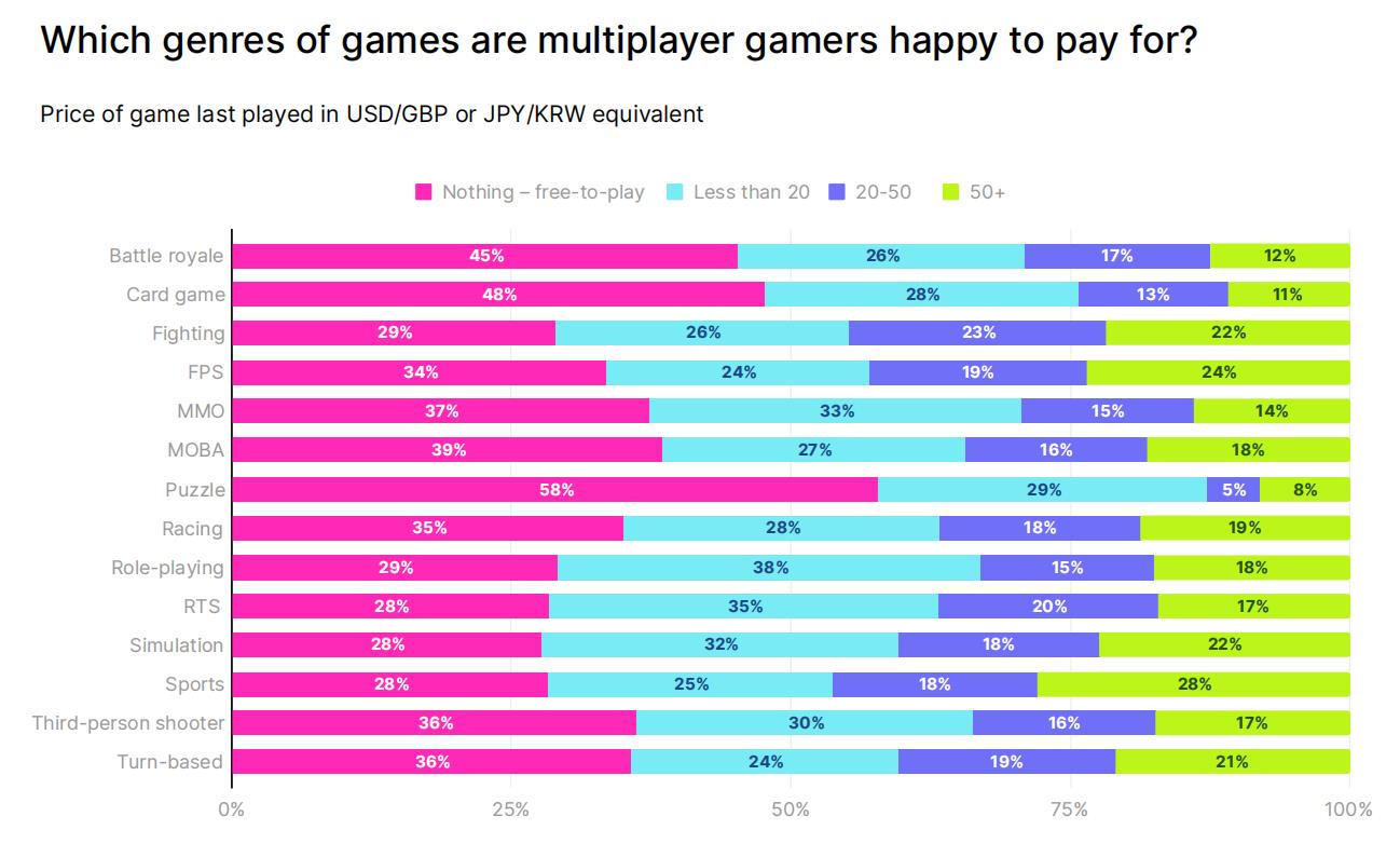 Unity多人游戏报告:77%玩家玩多人游戏,社交功能很重要 | 游戏大观 | GameLook.com.cn