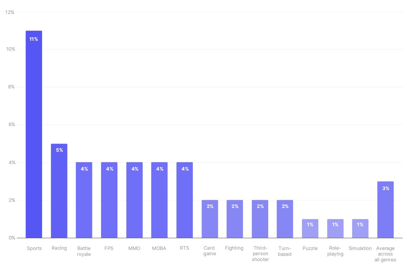 Unity多人游戏报告:77%玩家玩多人游戏,社交功能很重要 | 游戏大观 | GameLook.com.cn