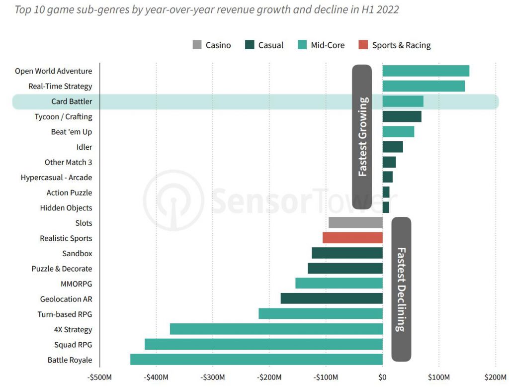 Sensor Tower品类研究报告:RTS,开放世界,卡牌战斗收入增长最快! | 游戏大观 | GameLook.com.cn