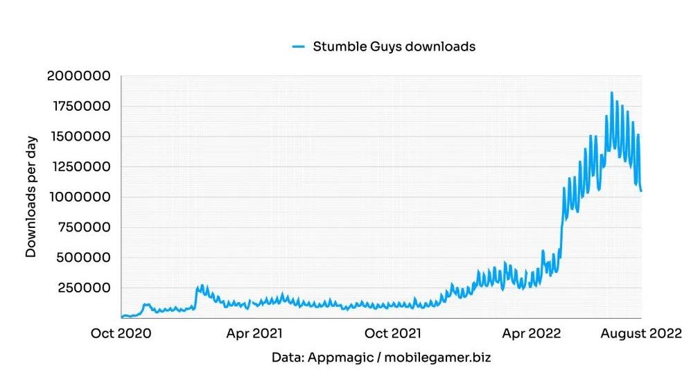 5人开发《Stumble Guys》月收入突破1亿元，成Party Game新冠军