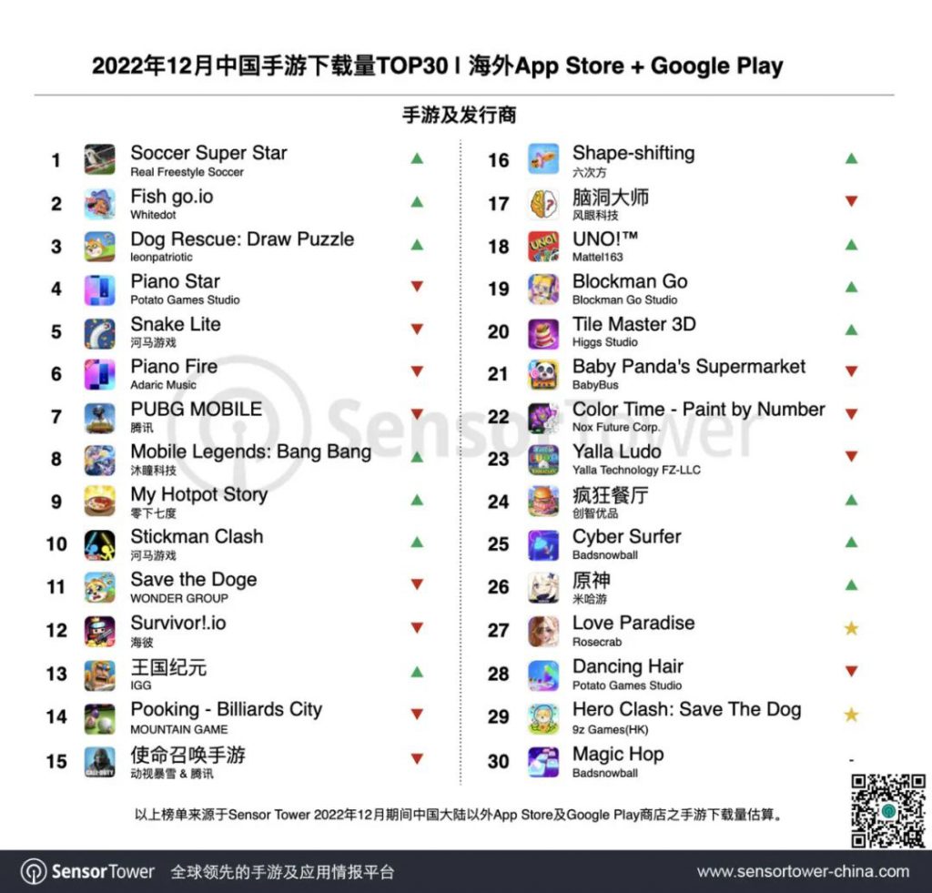 12月成功出海的中国手游:腾讯《PUBG Mobile》登顶海外收入增长榜榜首 | 游戏大观 | GameLook.com.cn