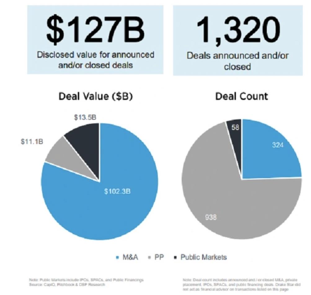 报告：2022全球游戏业并购融资再创新高、超1270亿美元 游戏大观