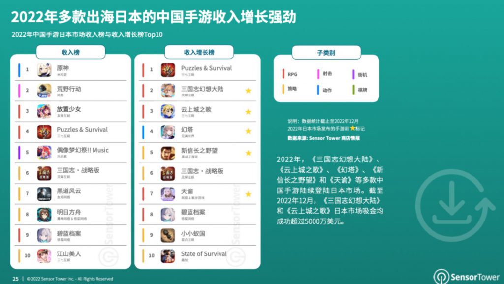 《2022年日本移动游戏市场洞察》- RPG游戏贡献了近47%的手游收入 | 游戏大观 | GameLook.com.cn