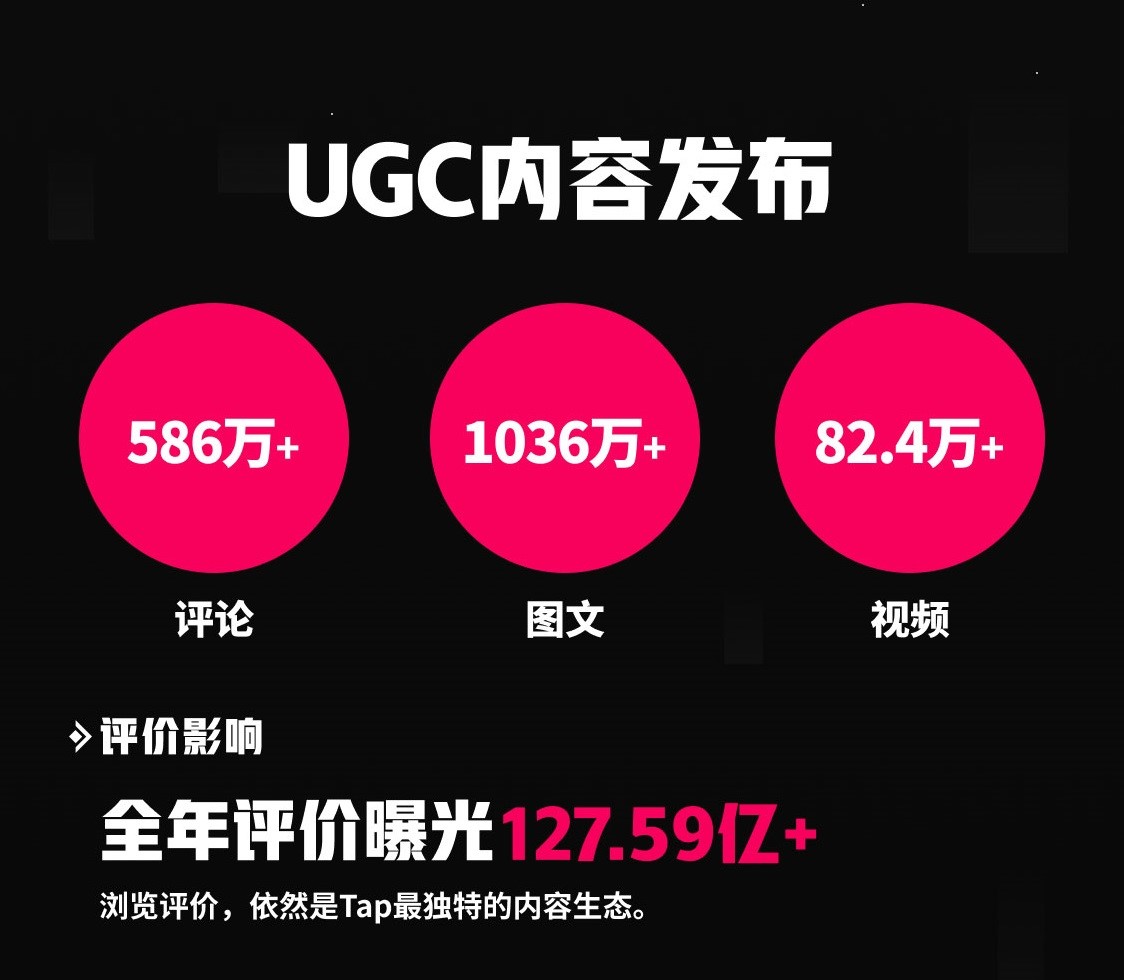 一份年度总结,打破了我对TapTap的“幻想” | 游戏大观 | GameLook.com.cn
