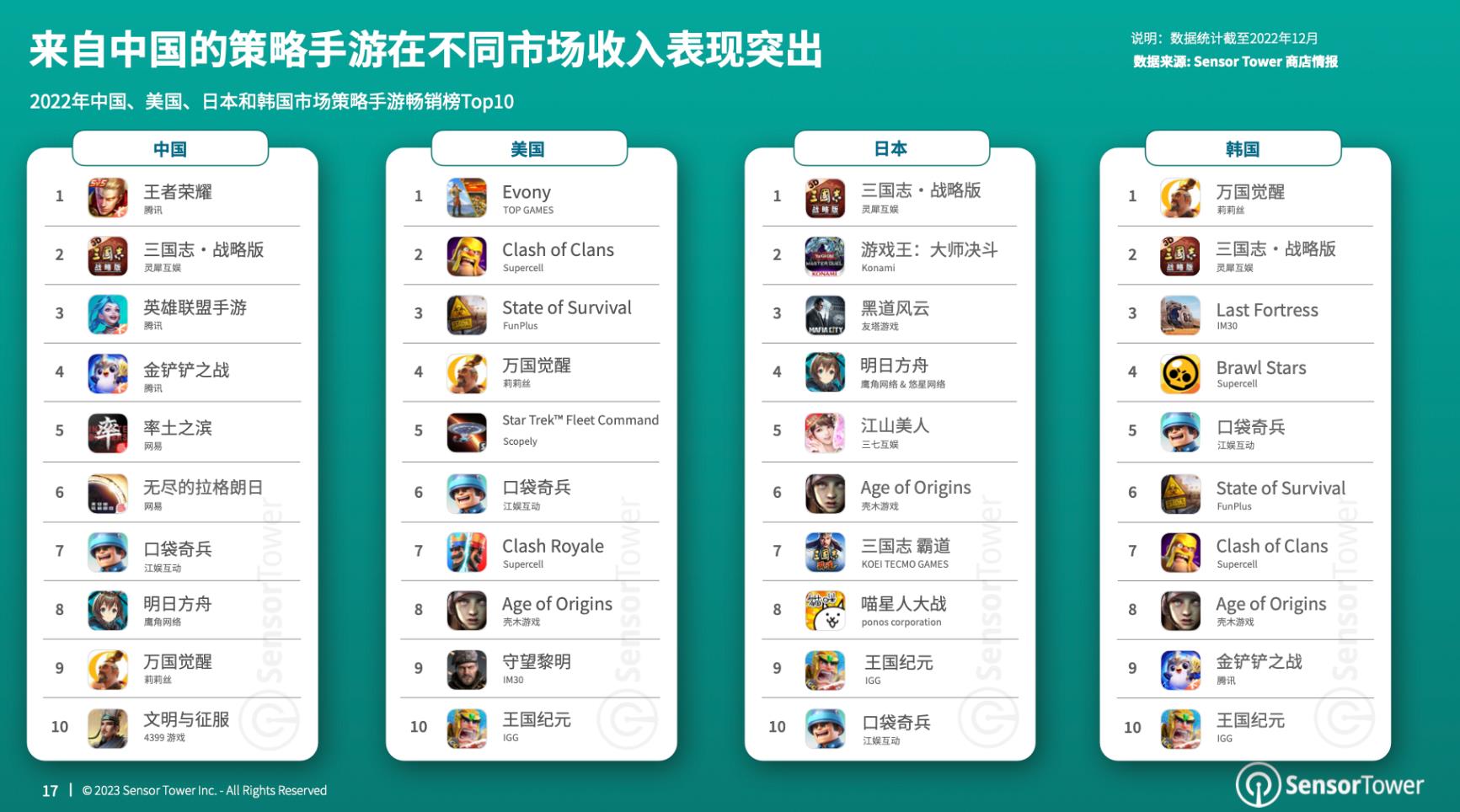 米哈游收入全球第二！2022年1月全球手游排行榜_App_Store_移动游戏