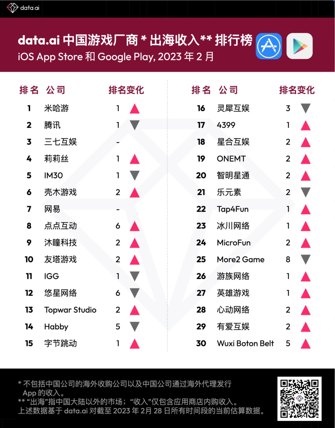 2020年Q1，全球手游消费超过234亿美元，创下新纪录 – 游戏葡萄