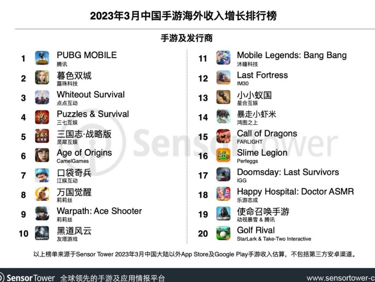 3月成功出海的中国手游:腾讯《PUBG Mobile》重回海外收入增长榜榜首 | 游戏大观 | GameLook.com.cn