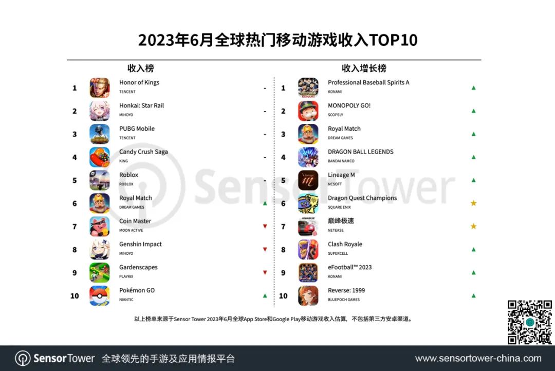 6月全球热门移动游戏收入TOP10:腾讯《王者荣耀》蝉联全球手游畅销榜冠军 | 游戏大观 | GameLook.com.cn