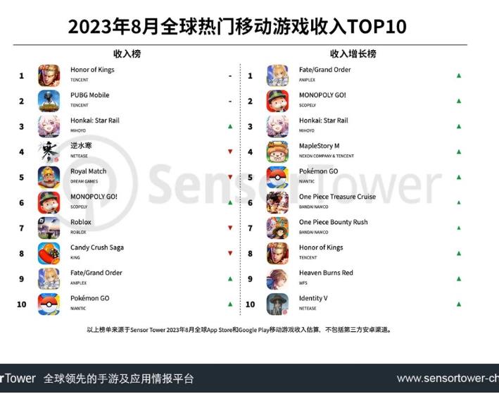 8月全球热门移动游戏收入TOP10：腾讯《王者荣耀》蝉联全球手游畅销榜冠军