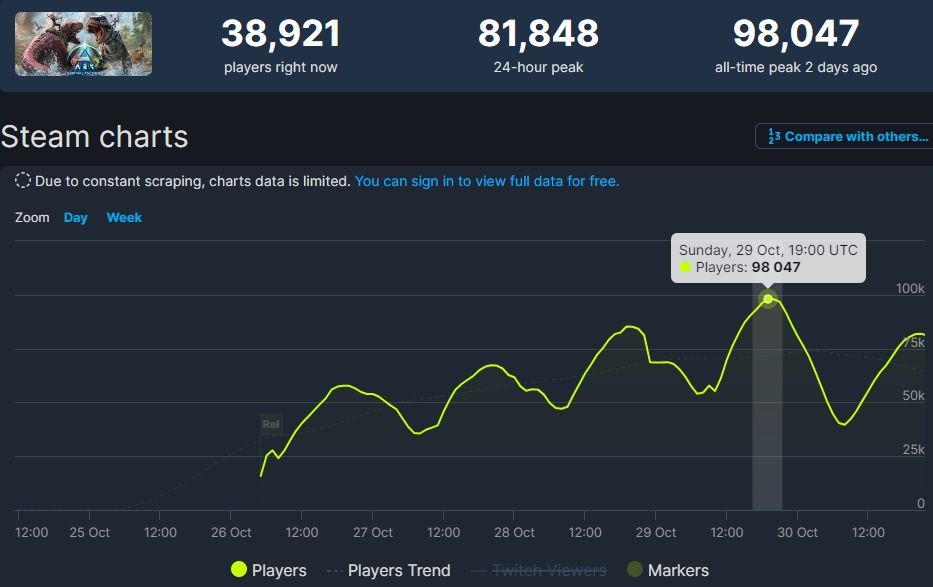 UE5游戏摘果子！蜗牛次世代版《方舟》Steam首周或爆赚2亿：销量暴涨背后的秘密！玩家热情为何如此高涨？