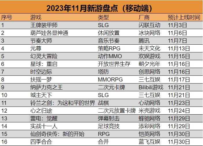 11月16款新游戏定档上线，发行市况温和：六家大厂下场角逐：惊奇游戏潮流将席卷！ 正在改变游戏产业