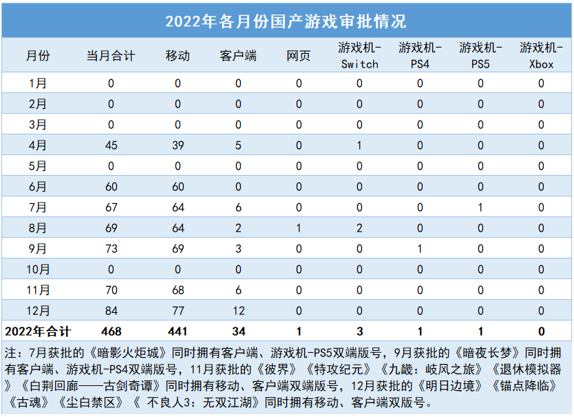 2022年游戏版号审批报告:版号总量512个,同比减少32.18% | 游戏大观 | GameLook.com.cn