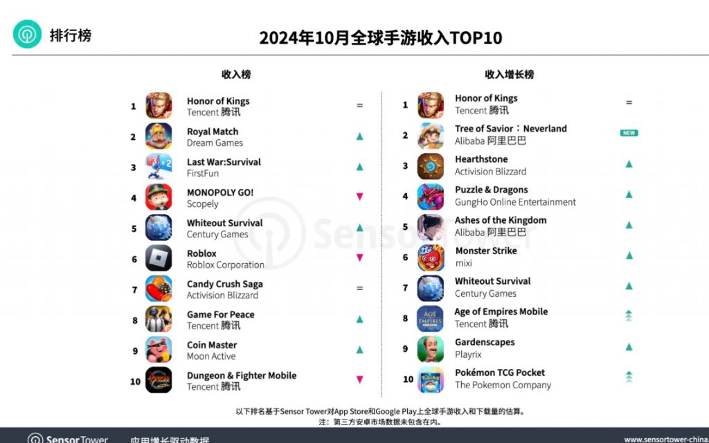 10月全球手游收入与下载量TOP10：腾讯《王者荣耀 Honor of Kings》卫冕全球手游收入冠军：领衔游戏巨头的无限魅力！ 这种现象为何成真？
