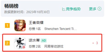 上线四个月，这款“反常识”手游凭什么再次拿下畅销榜第2？：引领潮流，让人惊喜！